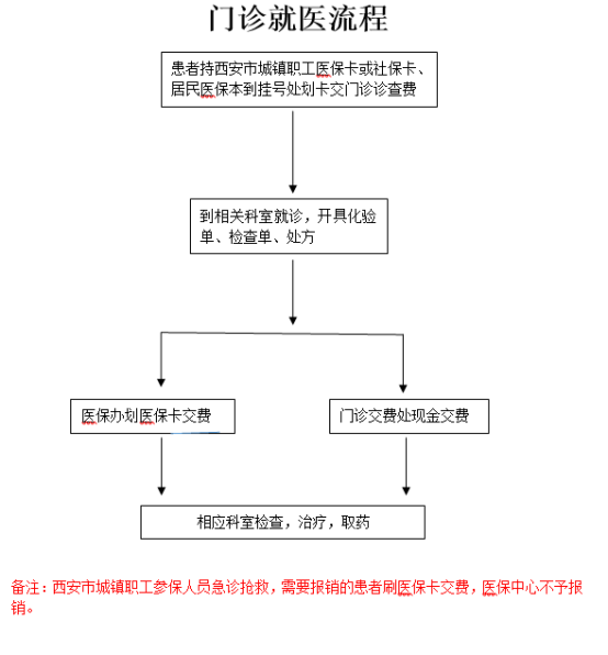 医保患者就医流程