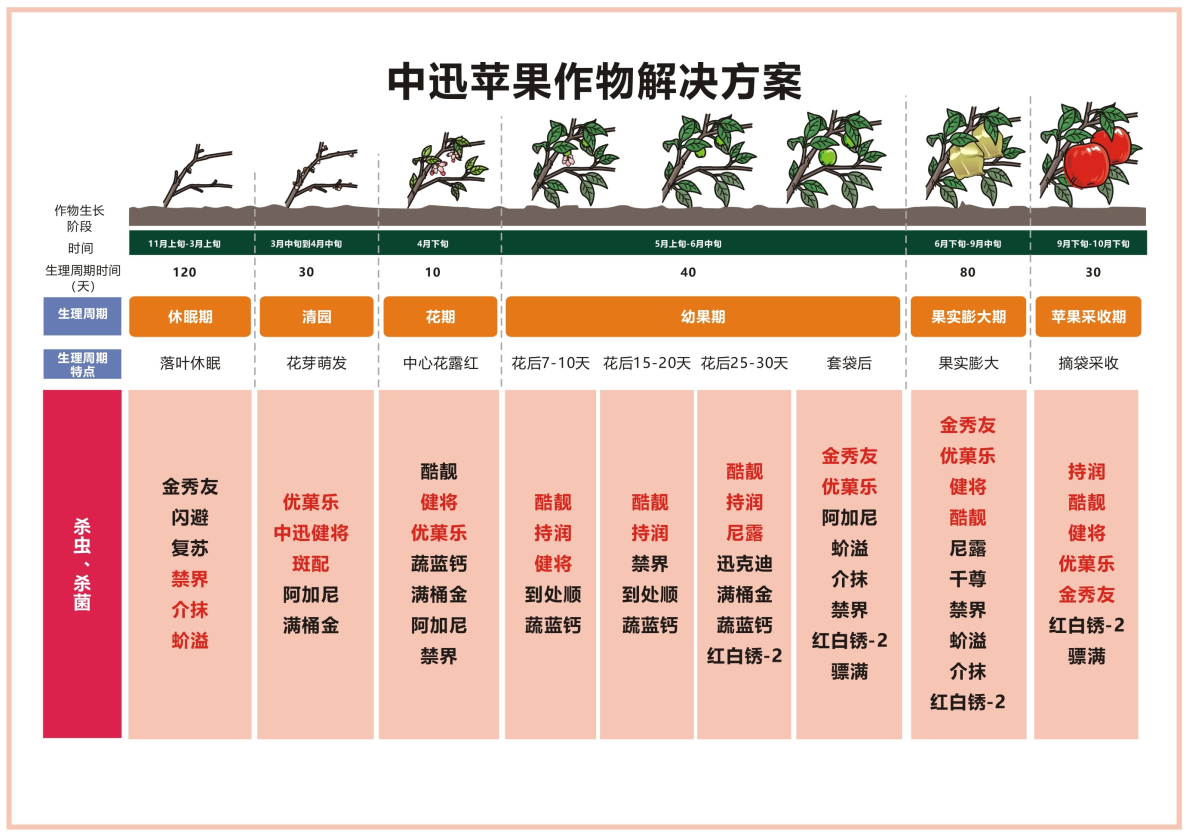 苹果作物解决方案