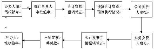 费用报销流程