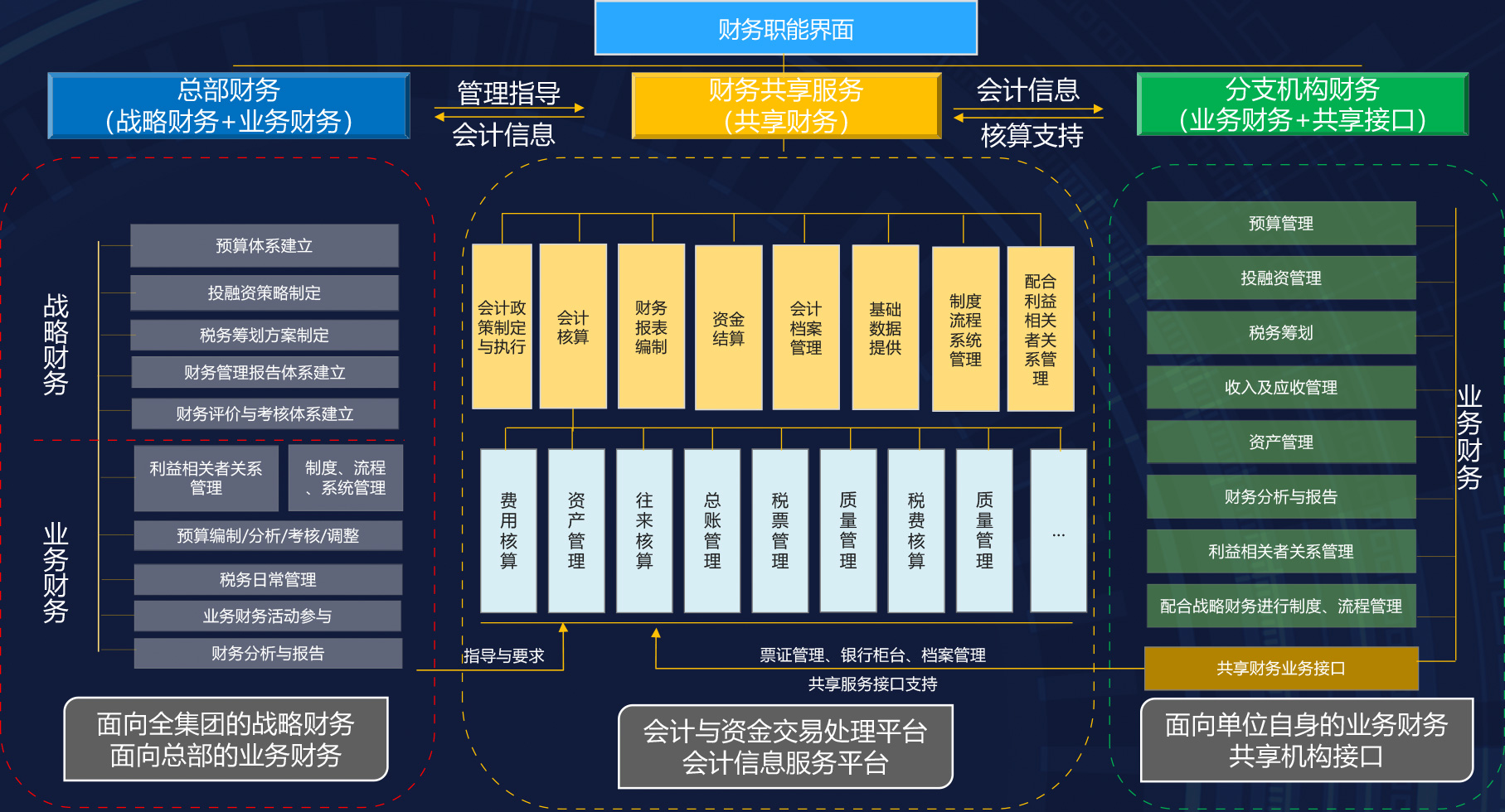财务