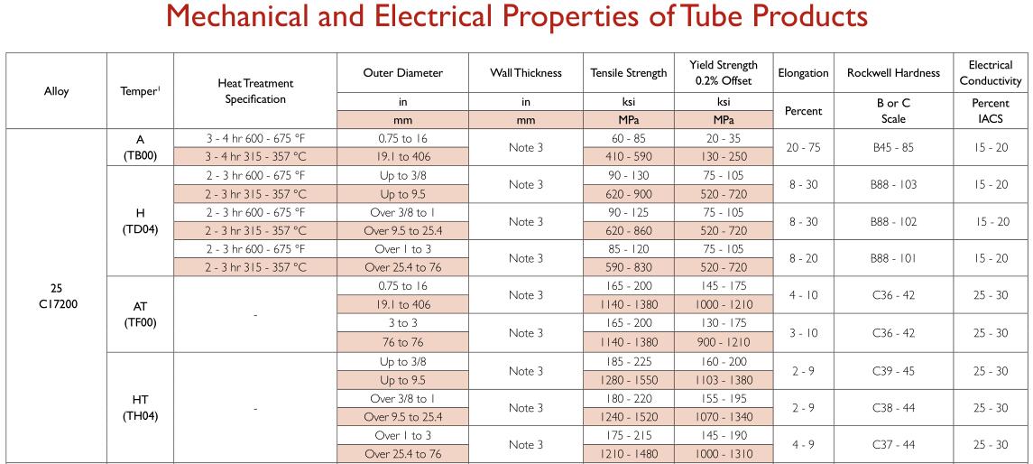 Tube-C17200