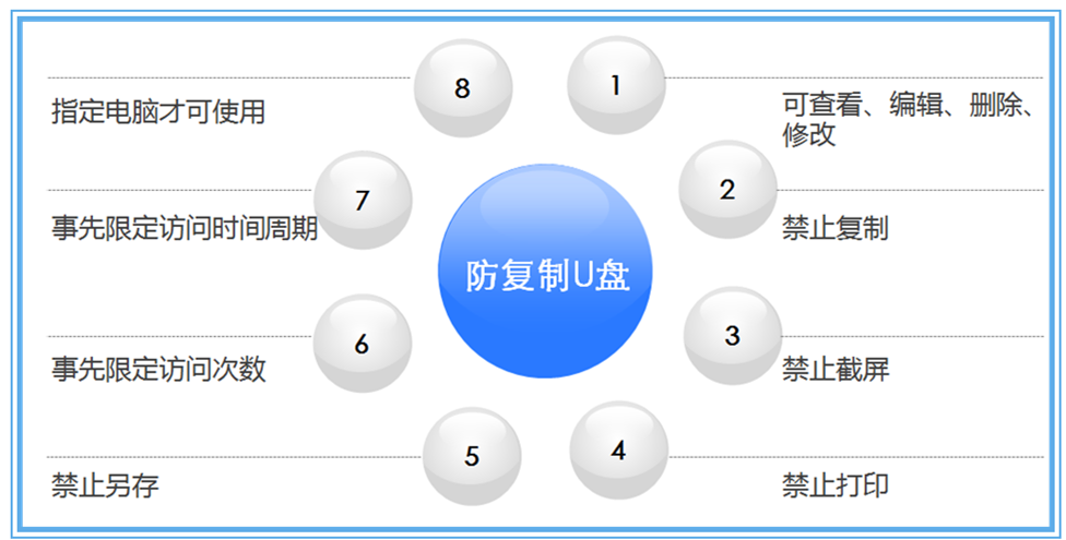 防复制U盘八大功能