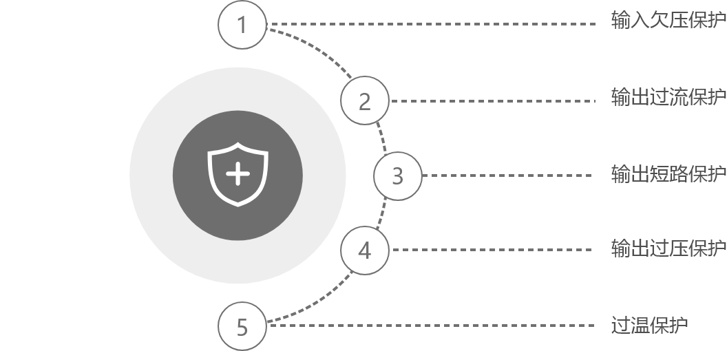 保护功能内容