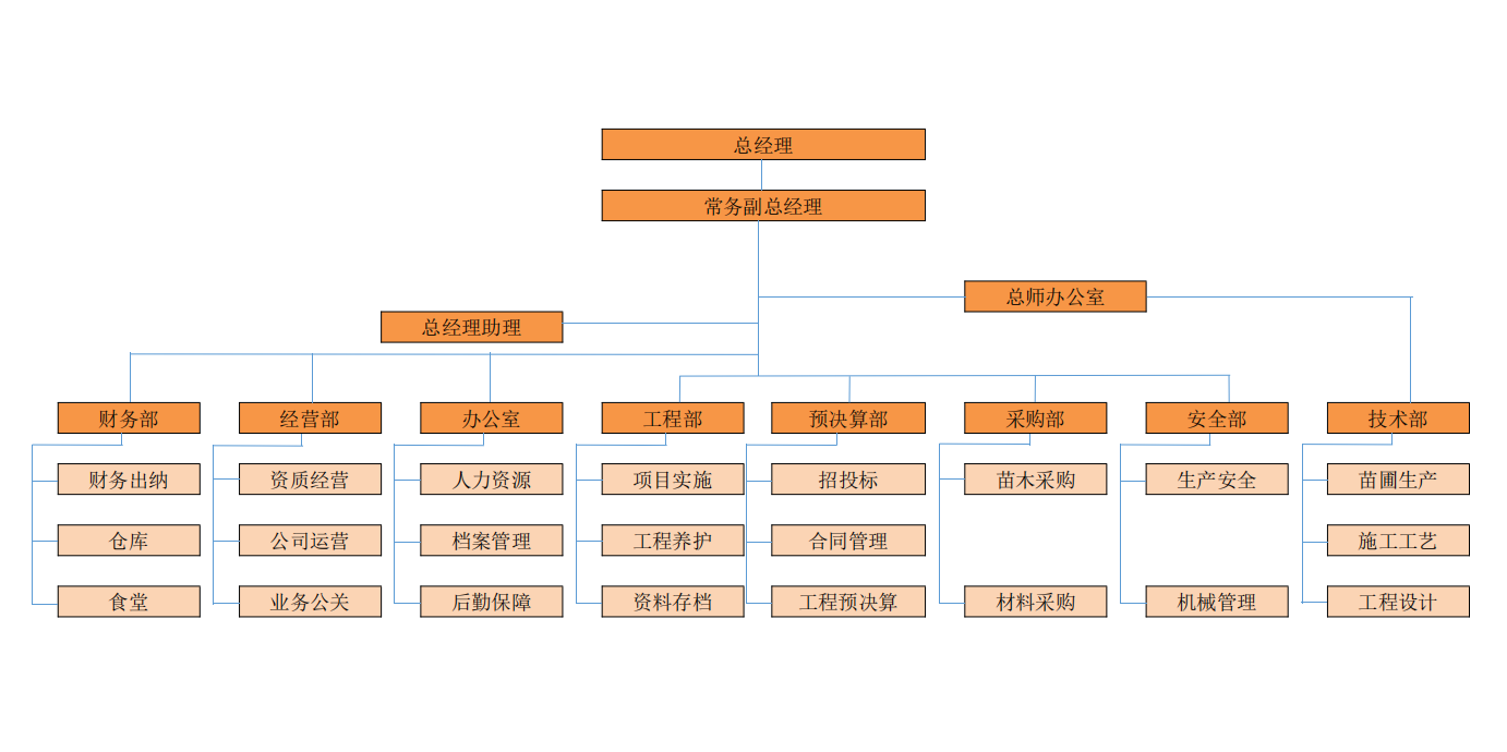 组织机构