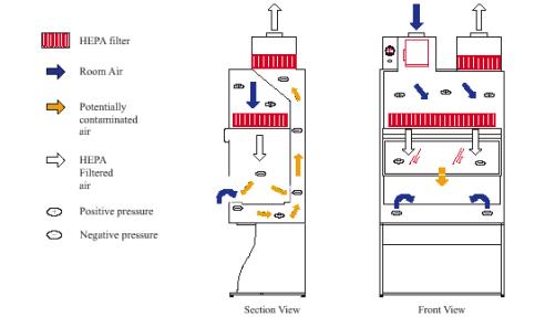 CLASS II TYPE B2 BIOLOGICAL SAFETY CABINET