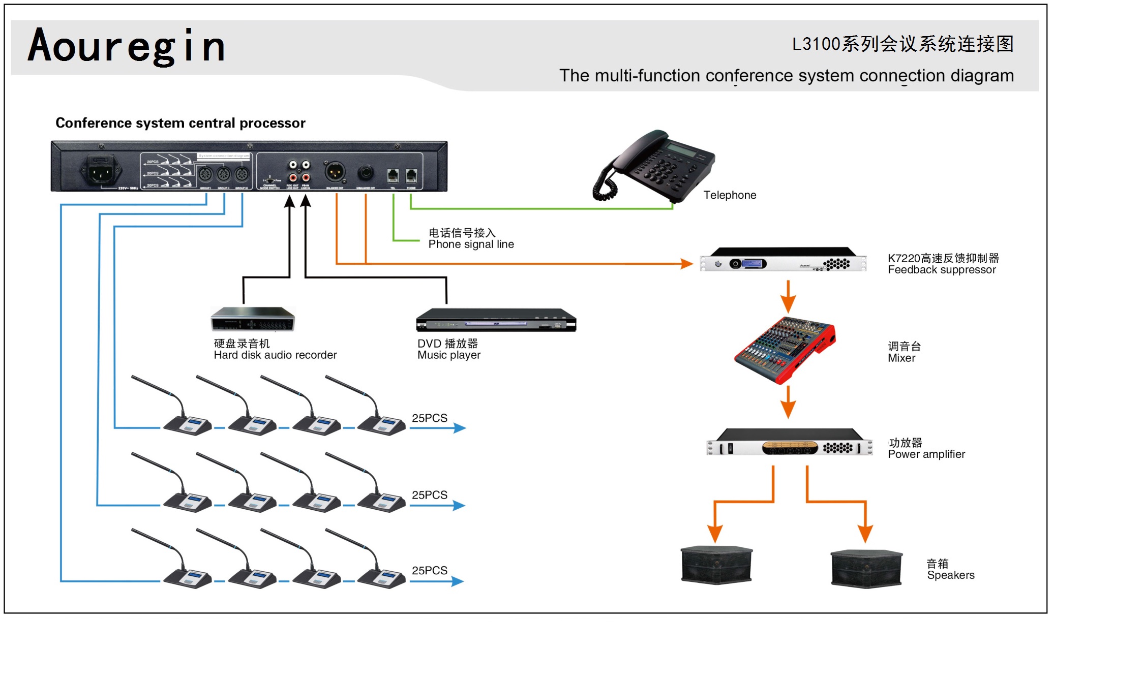 會議系統產品-L3100系列系統圖