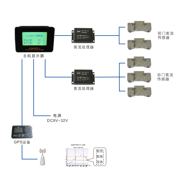 红外客流监测系统