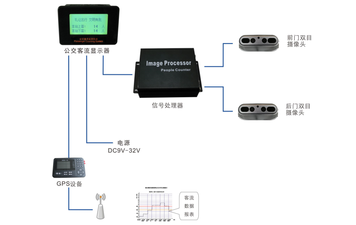 双目视频客流监测系统