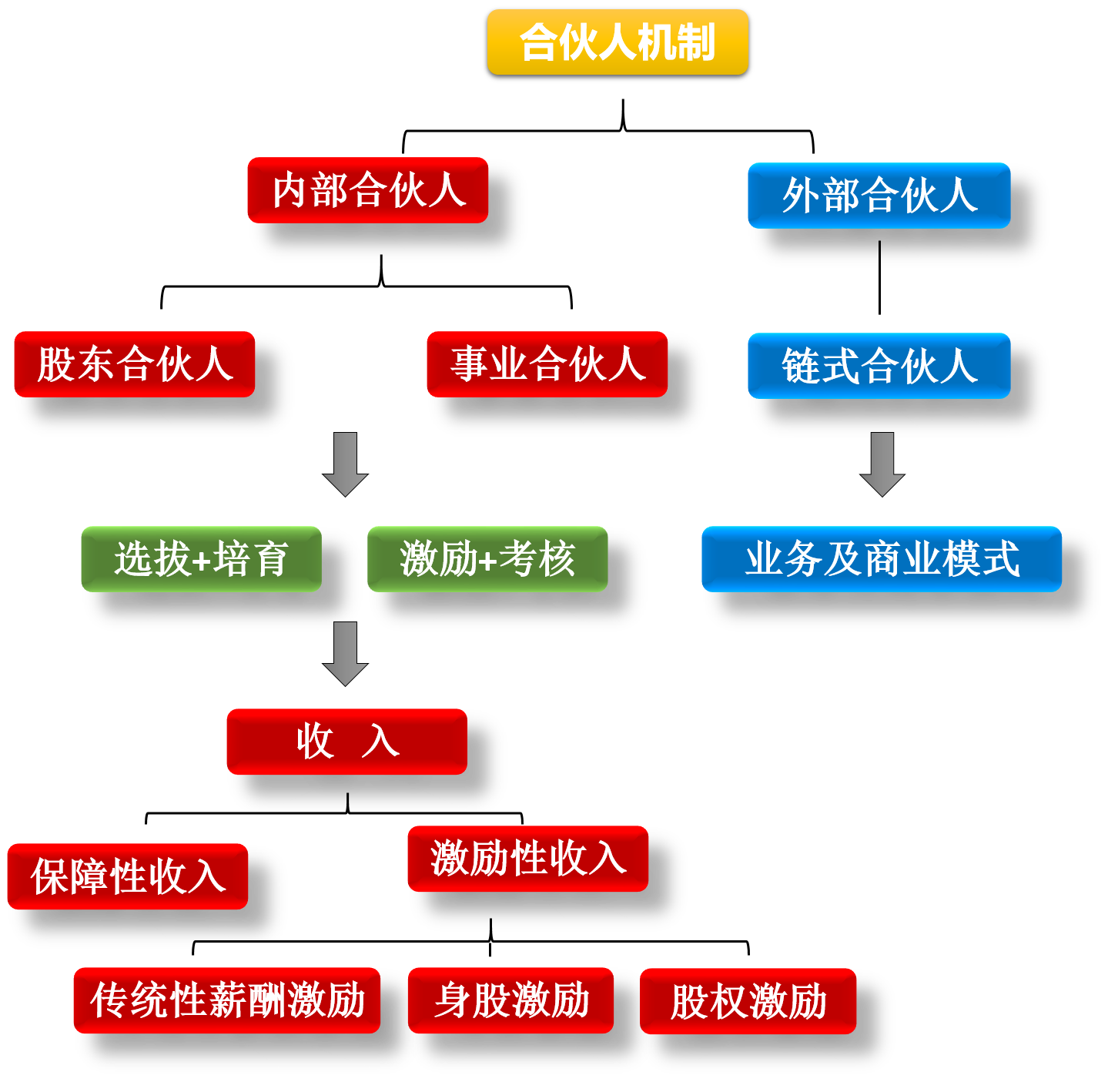 合伙模式|事业合伙人|合伙人机制|孜高咨询