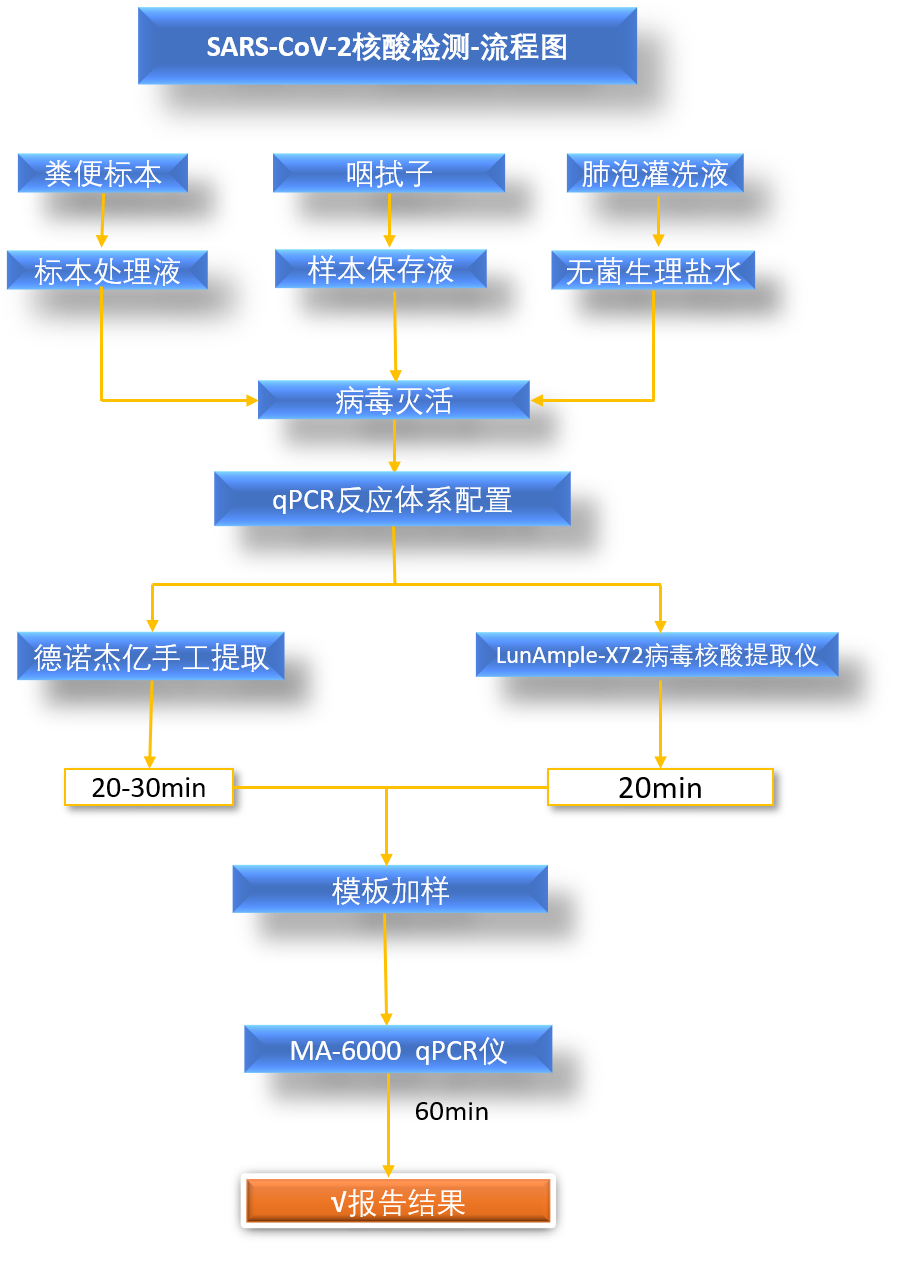 新冠病毒核酸检测是临床诊断的"金标准", 患者鼻咽拭子,痰,纤维支气管