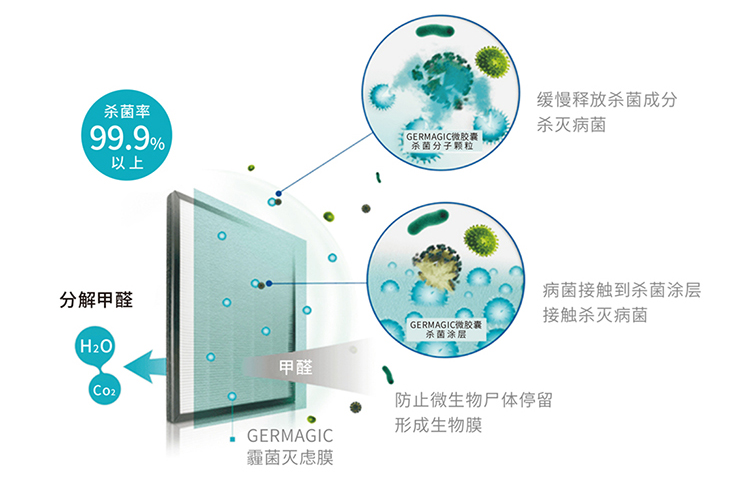 双重消毒杀菌                      双重空气净化 一重消毒:ger