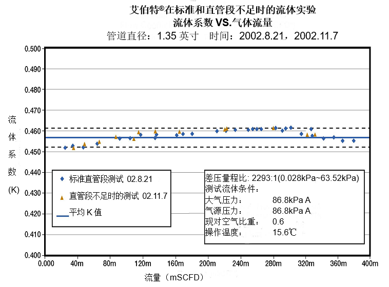 直管段实验