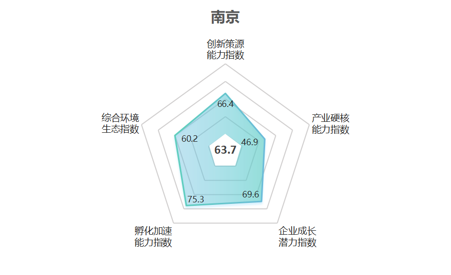 第16位，反映南京部分指标潜力优势较为突出，但产业硬核能力有待增强。南京未来产业潜力指数得分创新策源