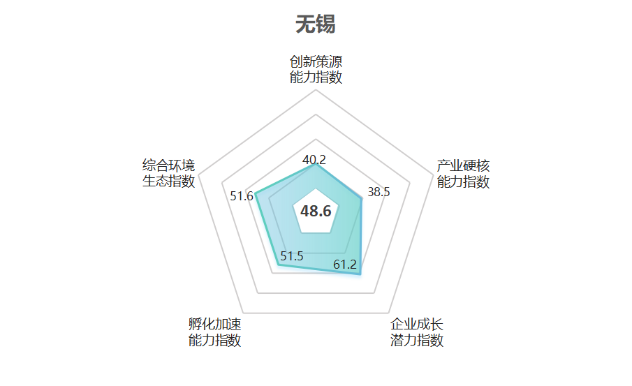 5位。创新策源能力和产业硬核能力得分相对较低，排名在25城的20及以后。无锡未来产业潜力指数得分创新