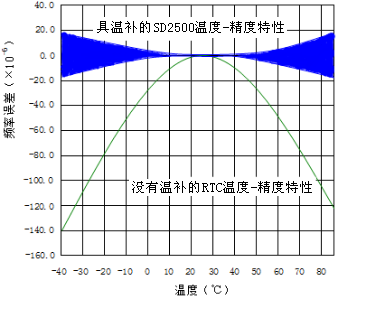 SD2500溫補特性圖v1