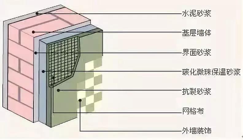 行内常识 | 七大类外墙保温系统的详细构造