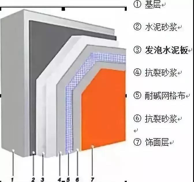 行内常识 七大类外墙保温系统的详细构造