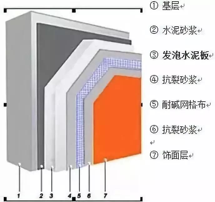 行内常识 | 七大类外墙保温系统的详细构造