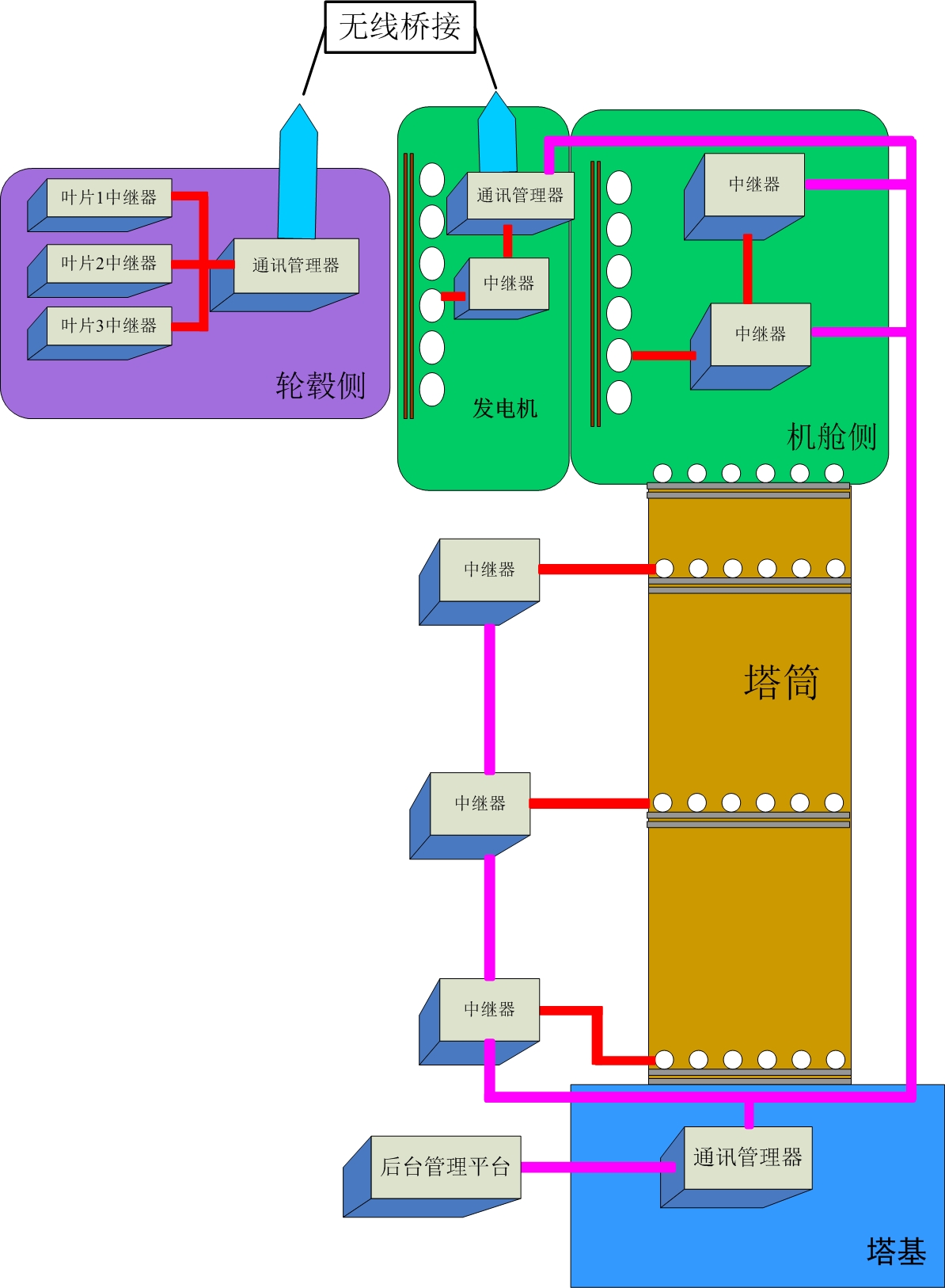 风力发电机螺栓监测系统