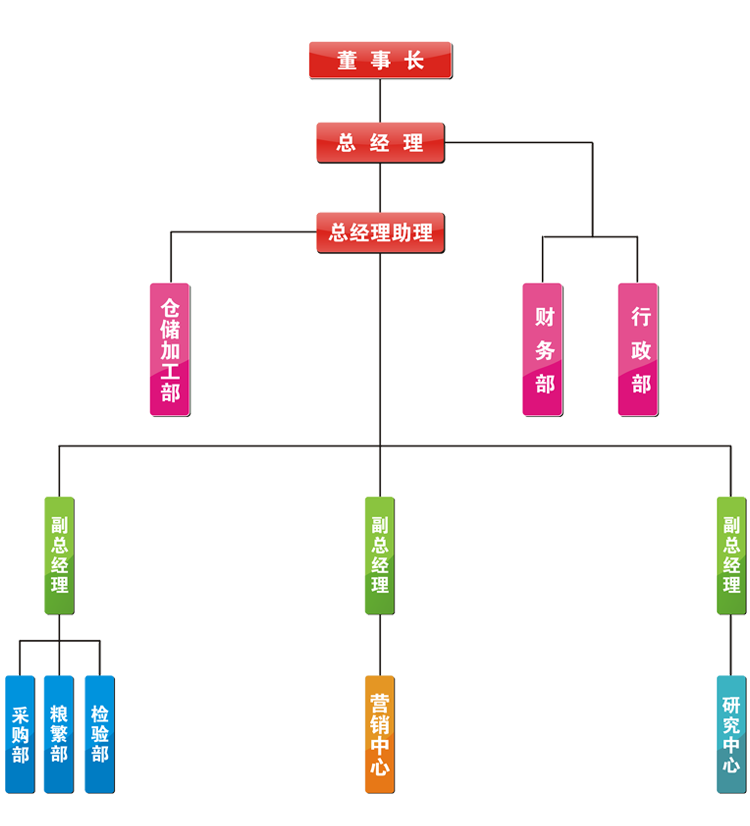 组织架构