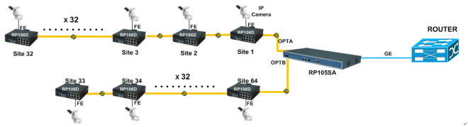通道化工业以太网交换机(RP105SA/RP106D)应用图