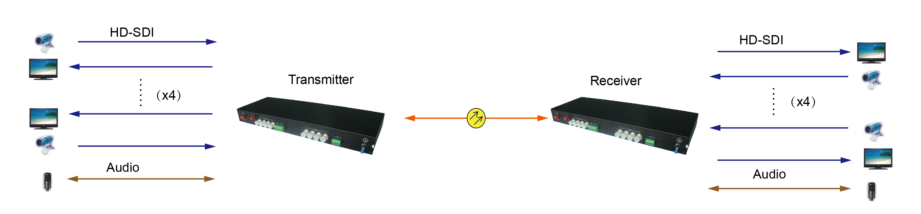 4路HD-SDI光端機應用圖