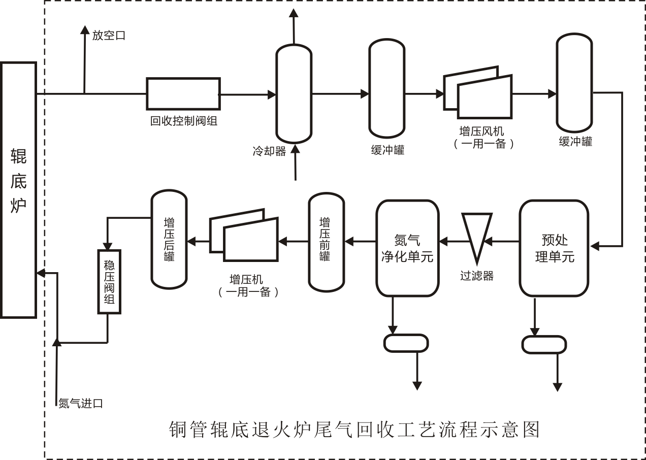 铜管辊底退火炉尾气回收工艺流程图