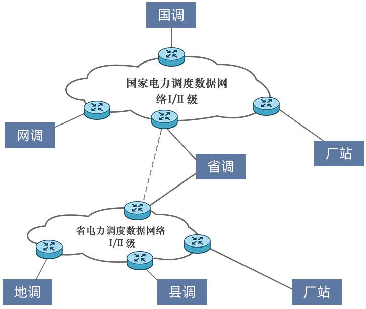 调度数据网接入工程解决方案