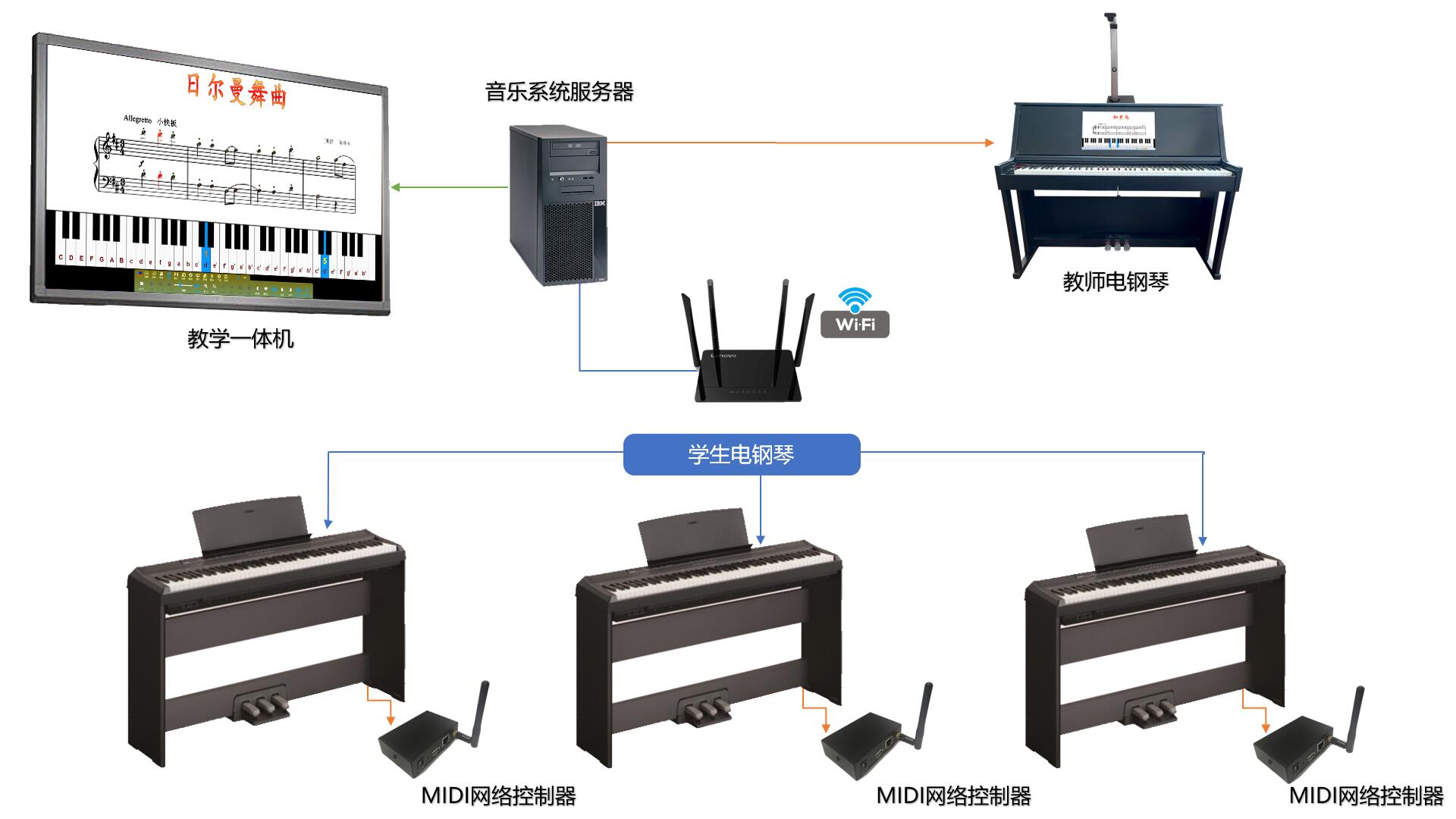 EduOffice全息电钢教室拓扑图