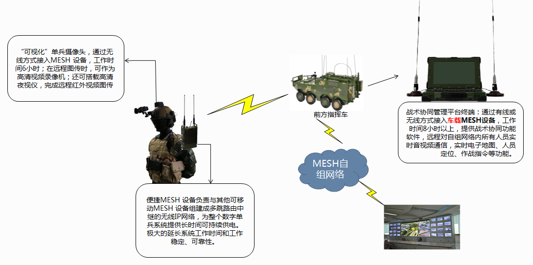 mesh无线自组网的组成及工作流程