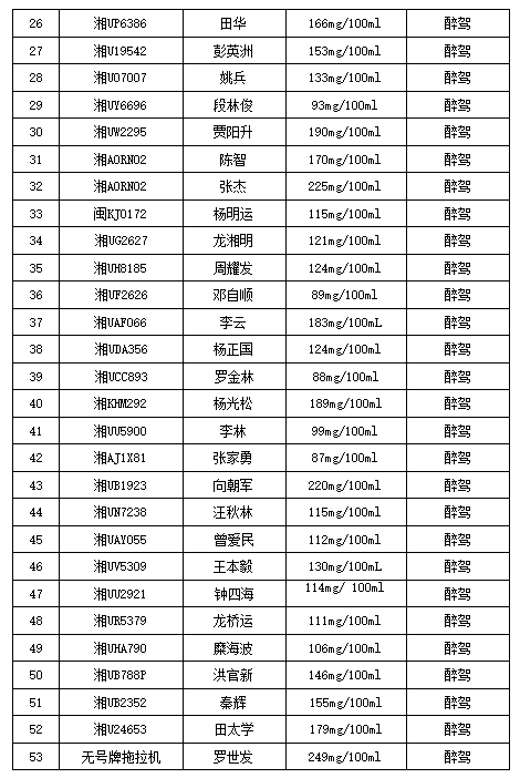 最高,419mg,100ml,湘西,交警,实名,曝光,80名 . 最高419mg/100ml！湘西交警实名曝光80名醉驾人员