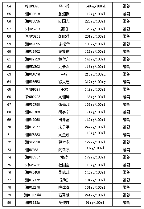 最高,419mg,100ml,湘西,交警,实名,曝光,80名 . 最高419mg/100ml！湘西交警实名曝光80名醉驾人员