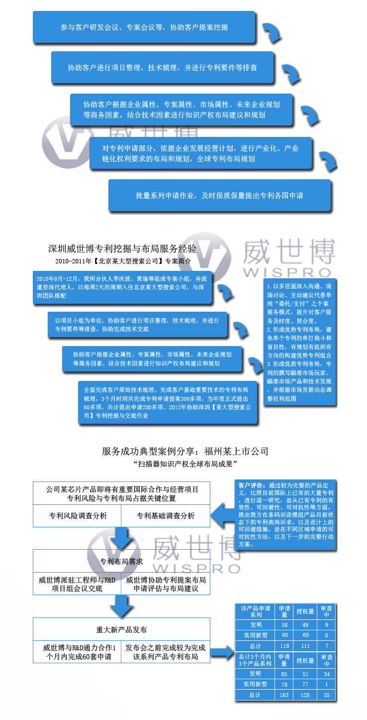 专利挖掘与布局服务