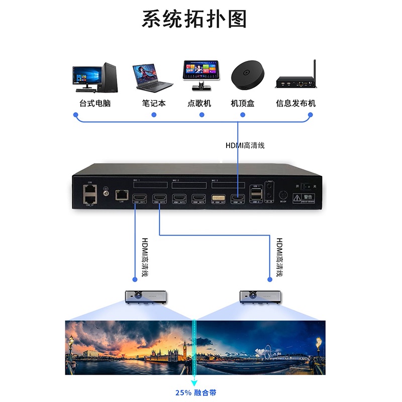 投影仪融合器主图拓扑图