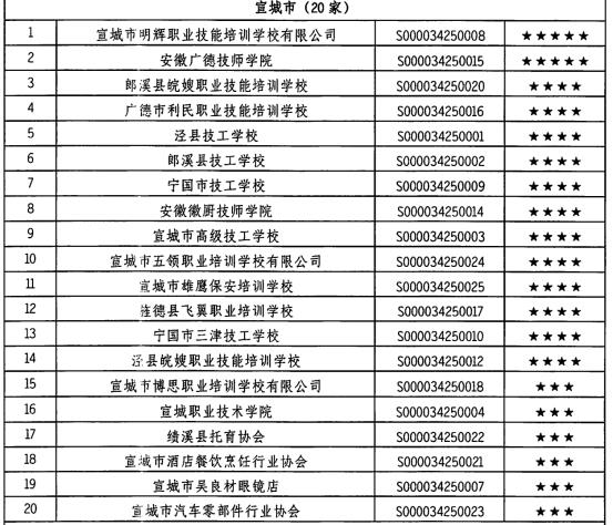 關(guān)于2024年全省社會(huì)培訓(xùn)評(píng)價(jià)組織年度工作評(píng)估情況的通報(bào)_09