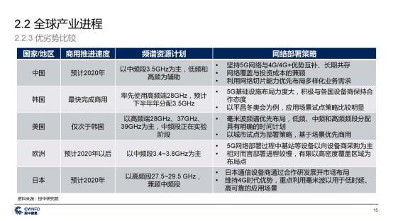 C:\Users\lenovo\Desktop\新建文件夹\投中 中国5G产业发展与投资报告_页面_15.jpg