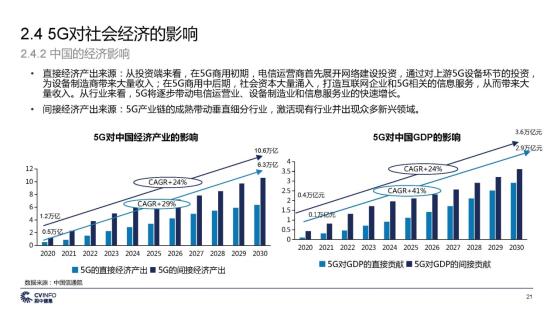 C:\Users\lenovo\Desktop\新建文件夹\投中 中国5G产业发展与投资报告_页面_21.jpg
