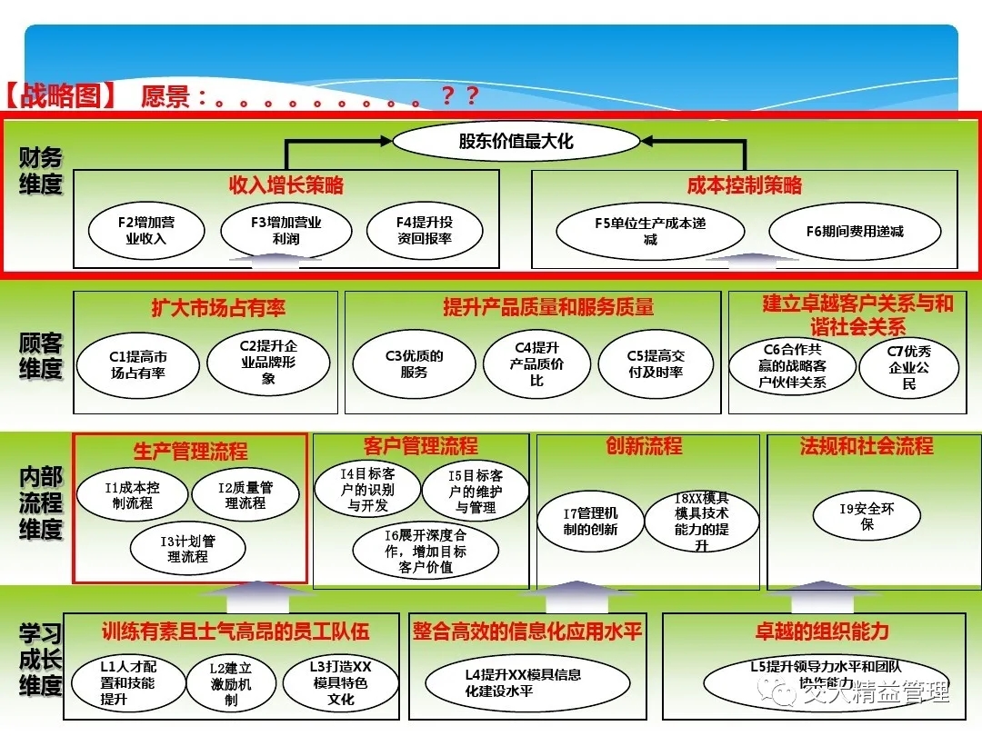 **模具公司战略地图应用案例