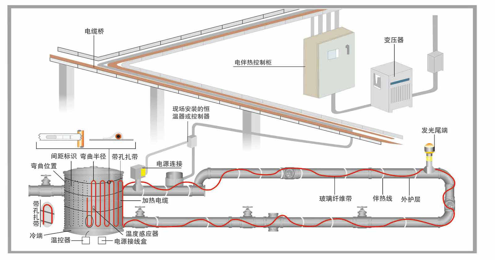 管道电伴热系统安装图