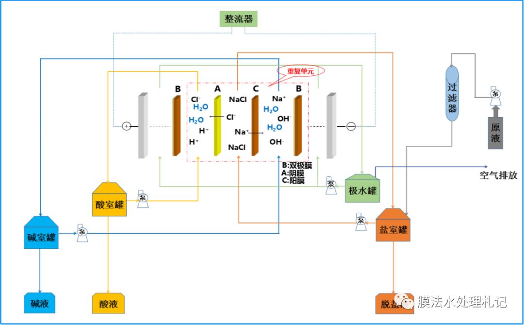 双极膜电渗析技术