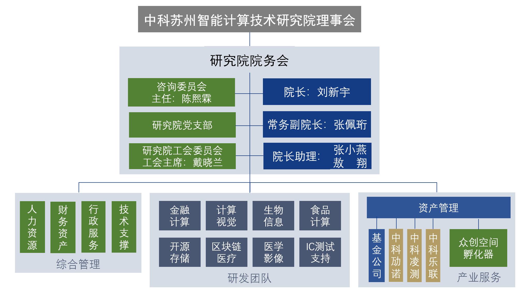 组织结构-中国科学院计算技术研究所苏州智能计算产业技术研究院