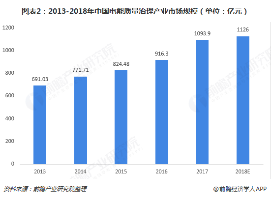 圖表2：2013-2018年中國(guó)電能質(zhì)量治理產(chǎn)業(yè)市場(chǎng)規(guī)模（單位：億元）  