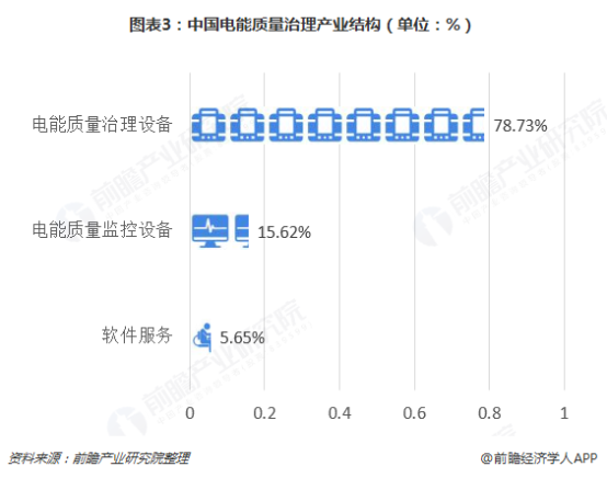 圖表3：中國(guó)電能質(zhì)量治理產(chǎn)業(yè)結(jié)構(gòu)（單位：%）  