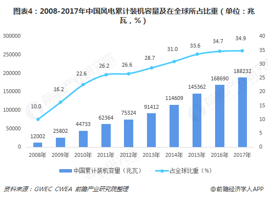 圖表4：2008-2017年中國(guó)風(fēng)電累計(jì)裝機(jī)容量及在全球所占比重（單位：兆瓦，%）  