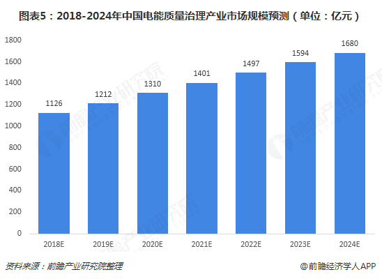 圖表5：2018-2024年中國電能質量治理產業市場規模預測（單位：億元）  