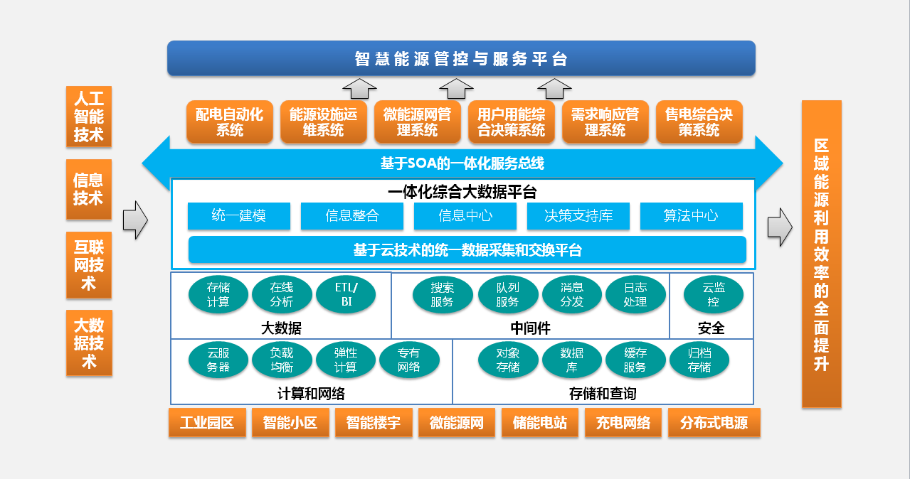 智慧能源系统结构图