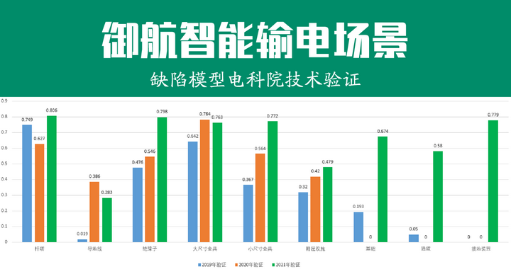 厚积薄发 | 电力无人机缺陷识别的春天已到来！