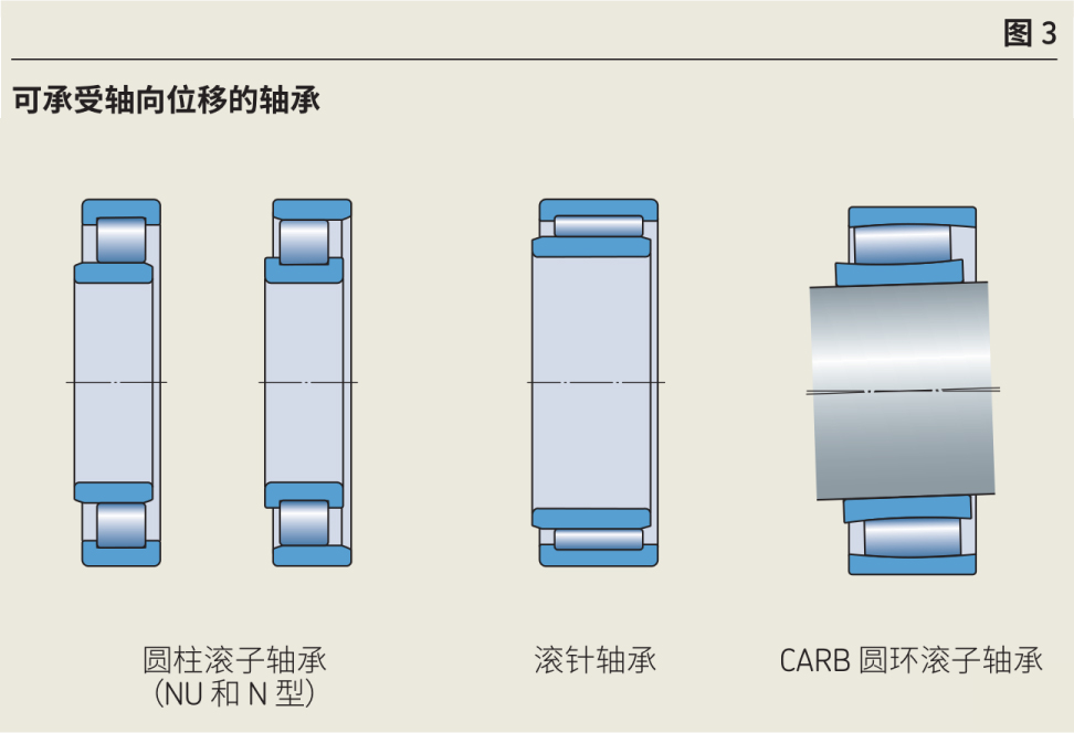 浮动端轴承轴向定位轴承外圈的安装在径向必须有间隙,且不能被夹紧.