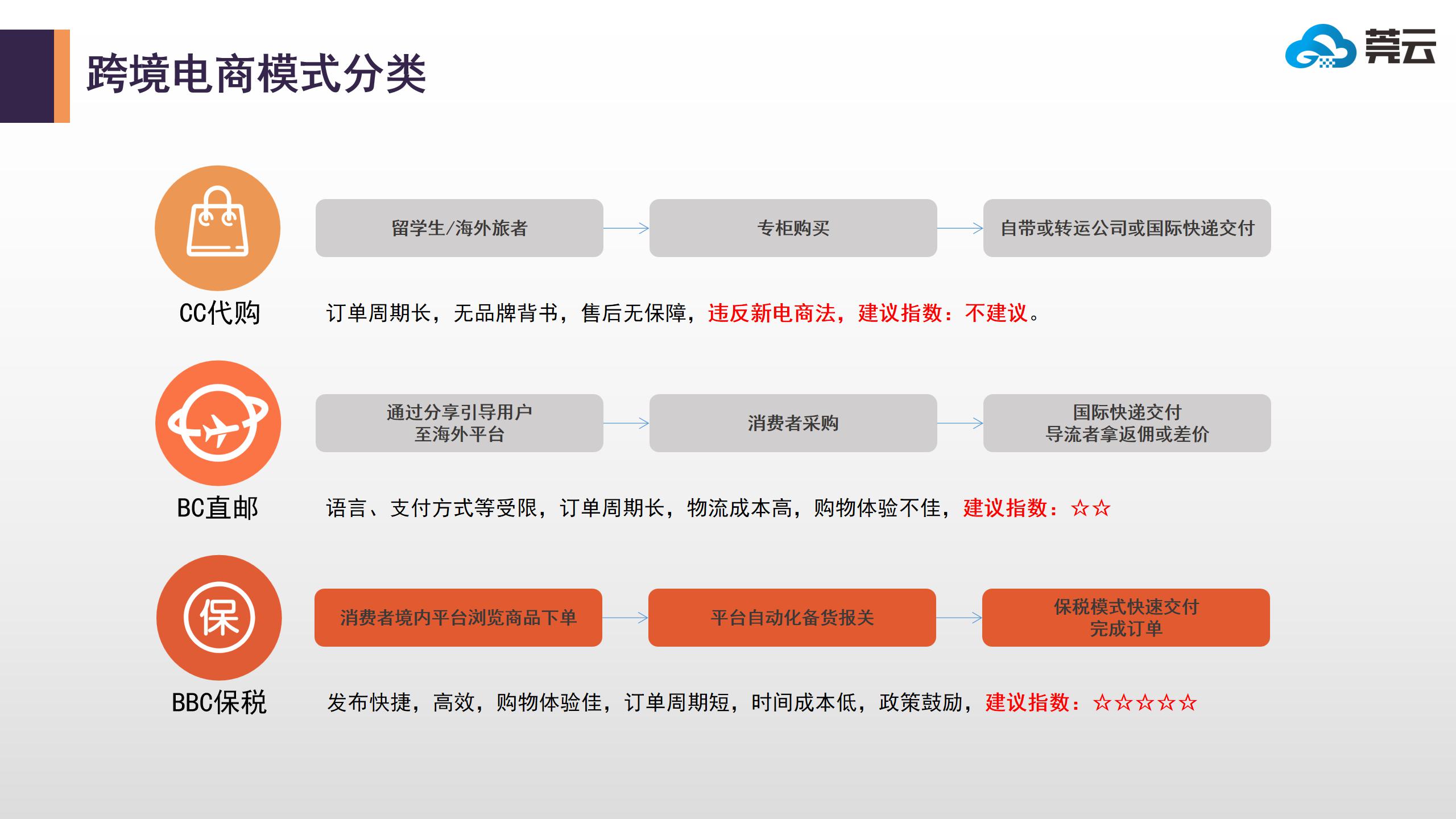 跨境电商发展方向及落地方案20191030_03