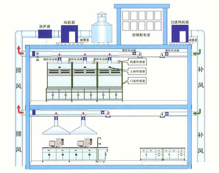 实验室通风系统2